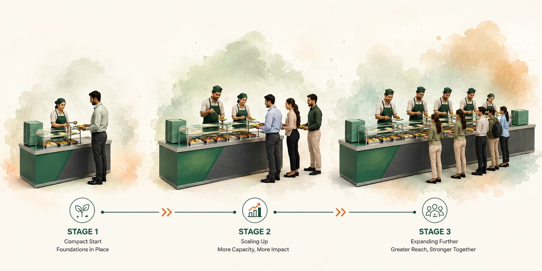 Diagram of workplace food service capacity expanding over time