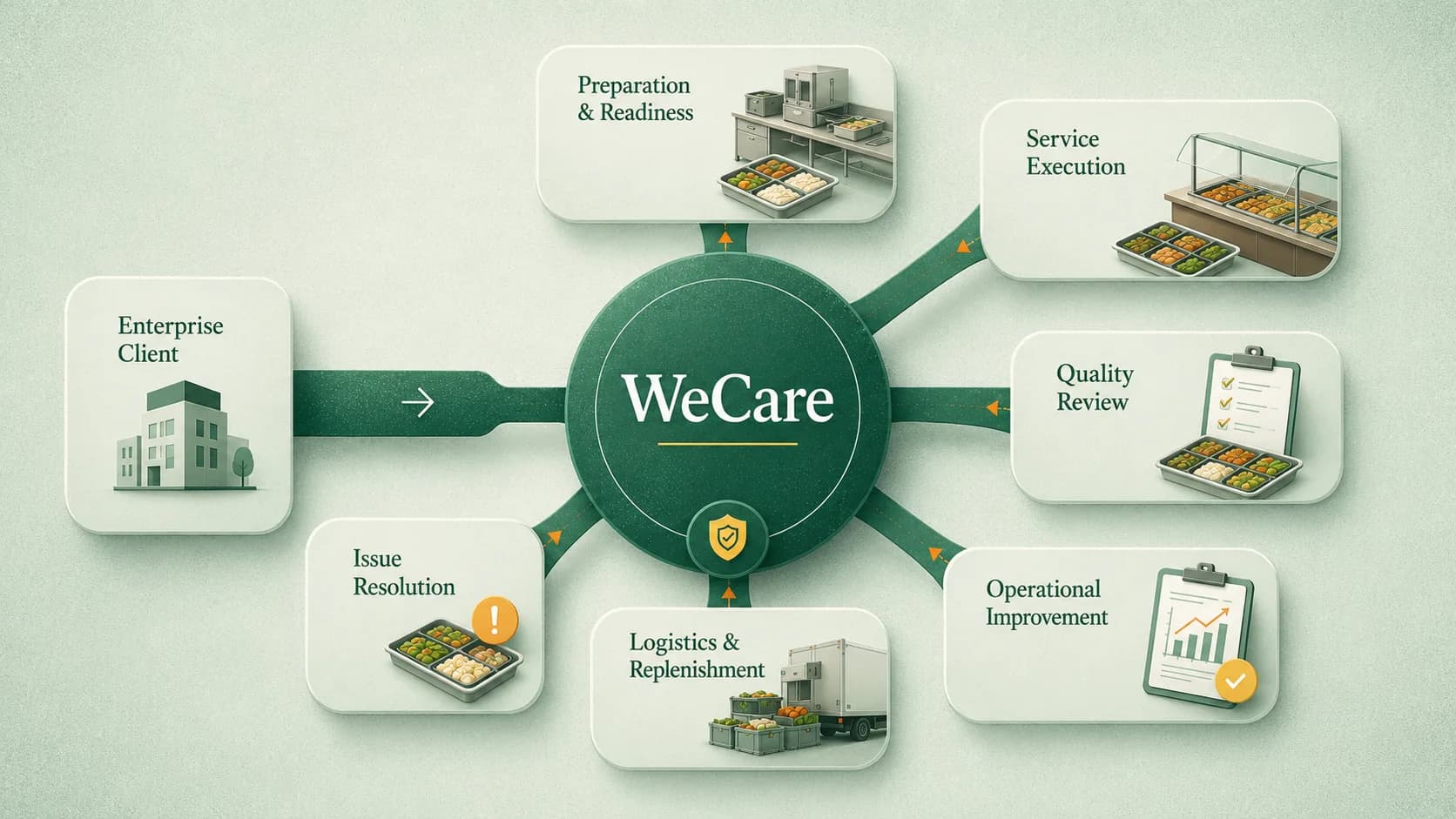 Enterprise Client to WeCare responsibility model