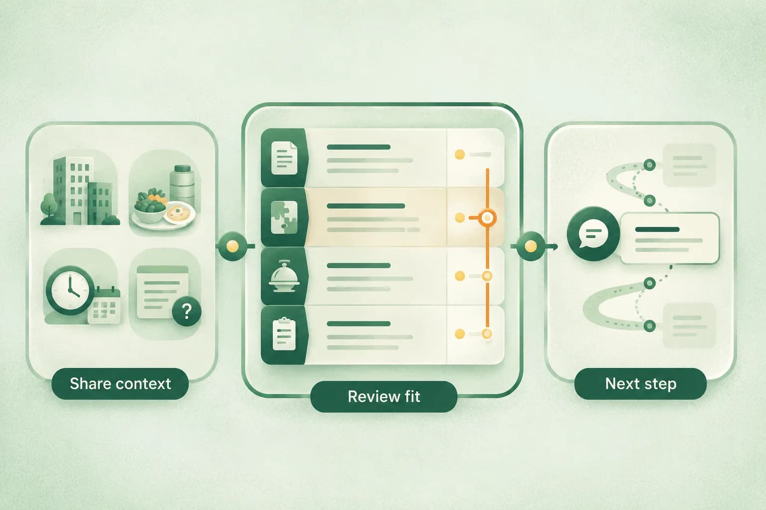 What happens after submission — three-step review path